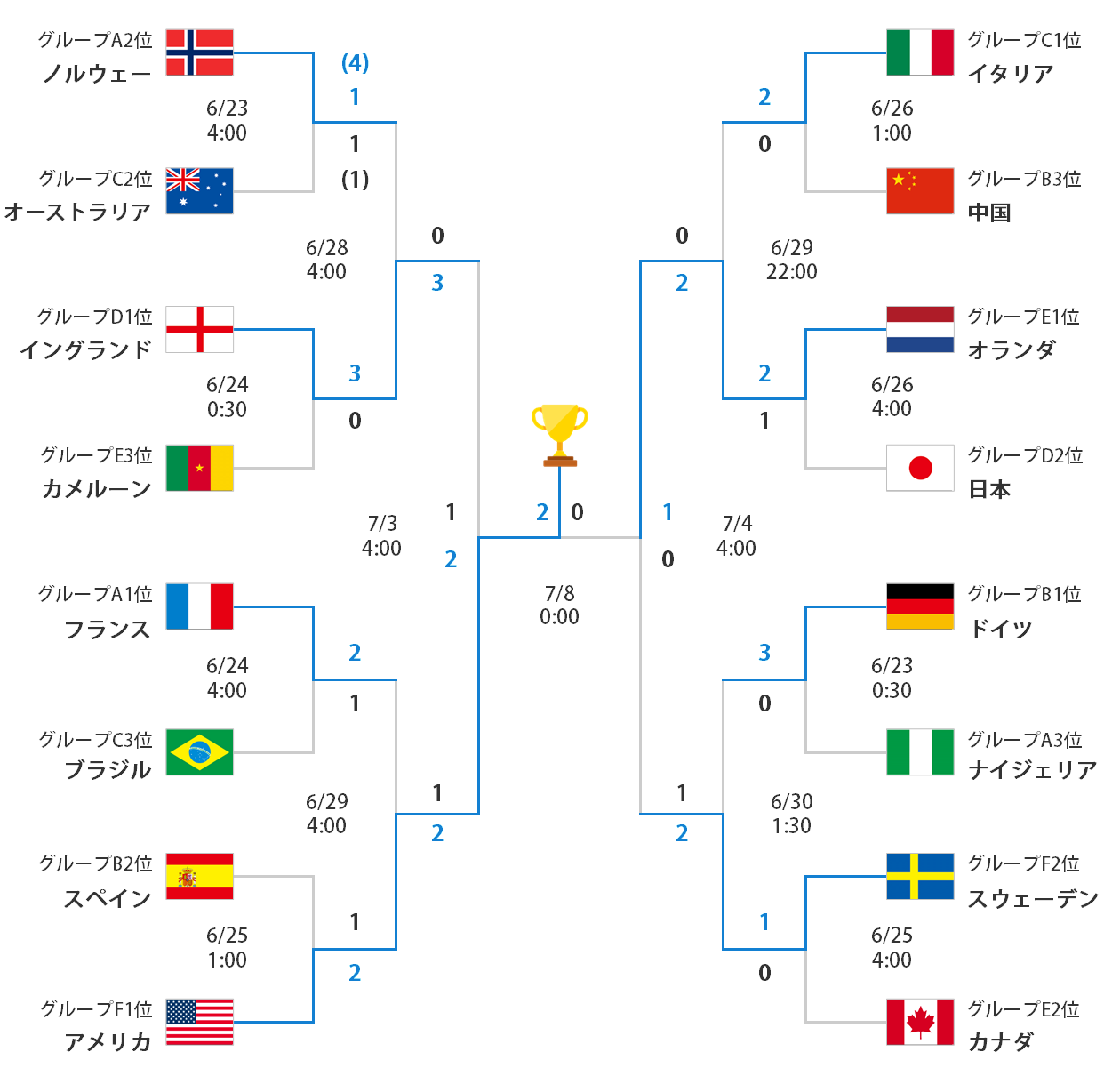 サッカー代表 Fifa女子ワールドカップ ノックアウトステージ 大会情報 スポーツナビ サッカー代表 Fifa女子ワールドカップ ノックアウトステージ 大会情報 スポーツナビ