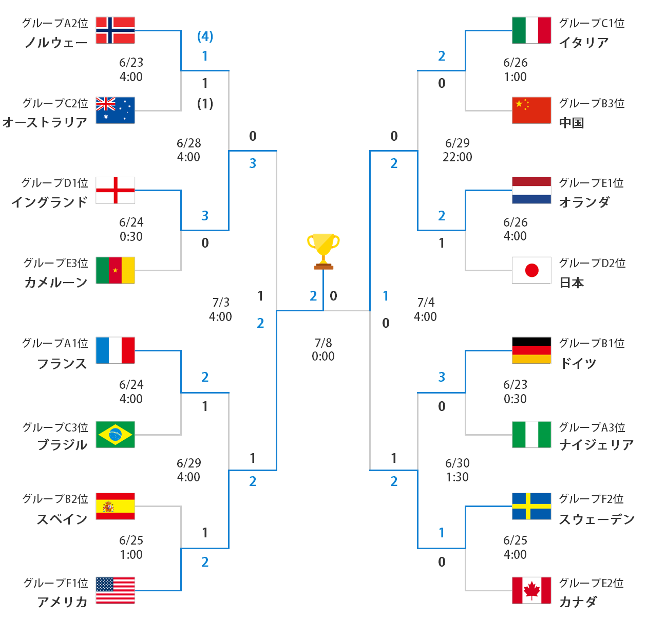 サッカー代表 Fifa女子ワールドカップ ノックアウトステージ 大会情報 スポーツナビ