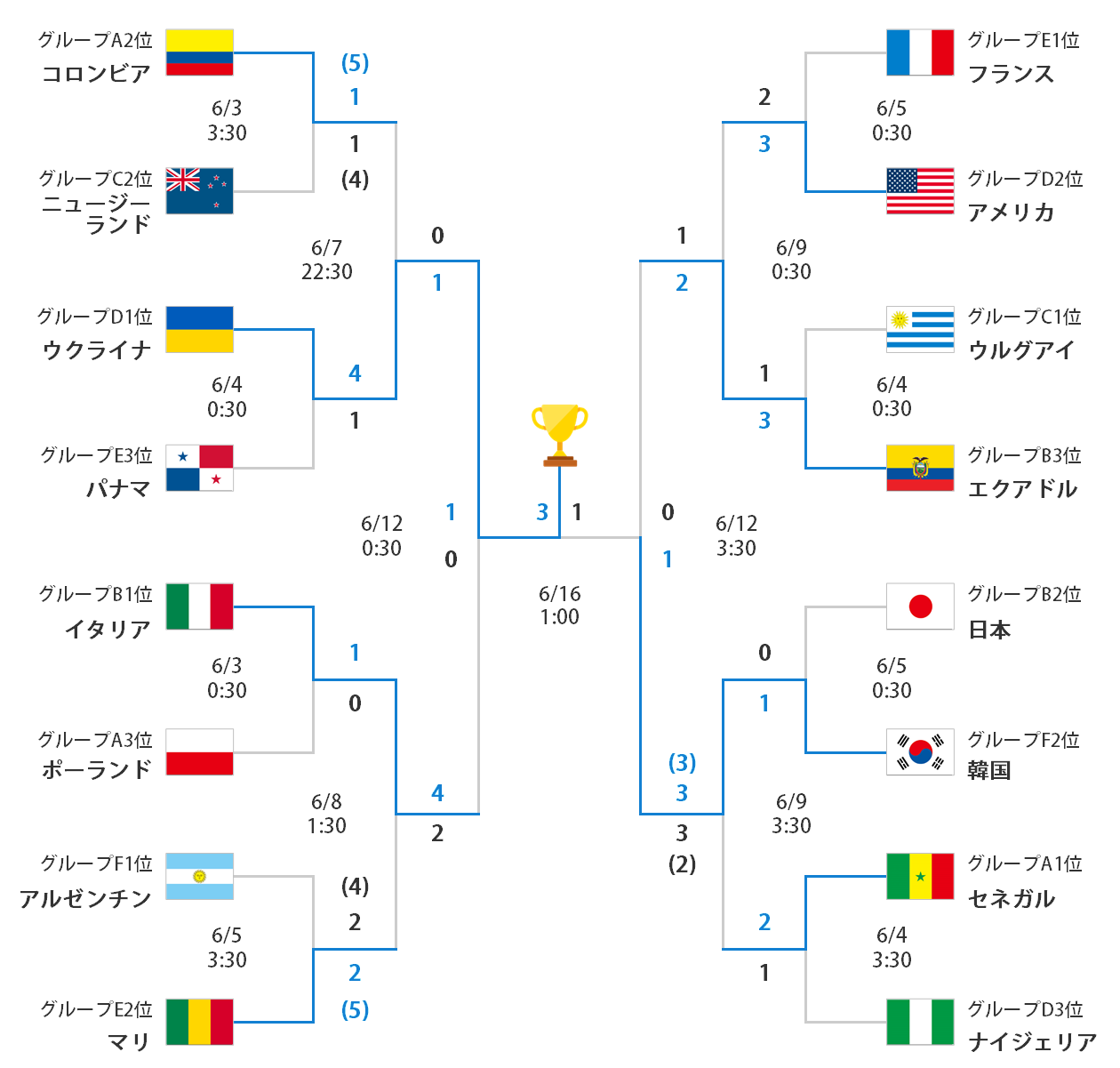 サッカー代表 Fifa U ワールドカップ ノックアウトステージ 大会情報 スポーツナビ サッカー代表 Fifa U ワールドカップ ノックアウトステージ 大会情報 スポーツナビ