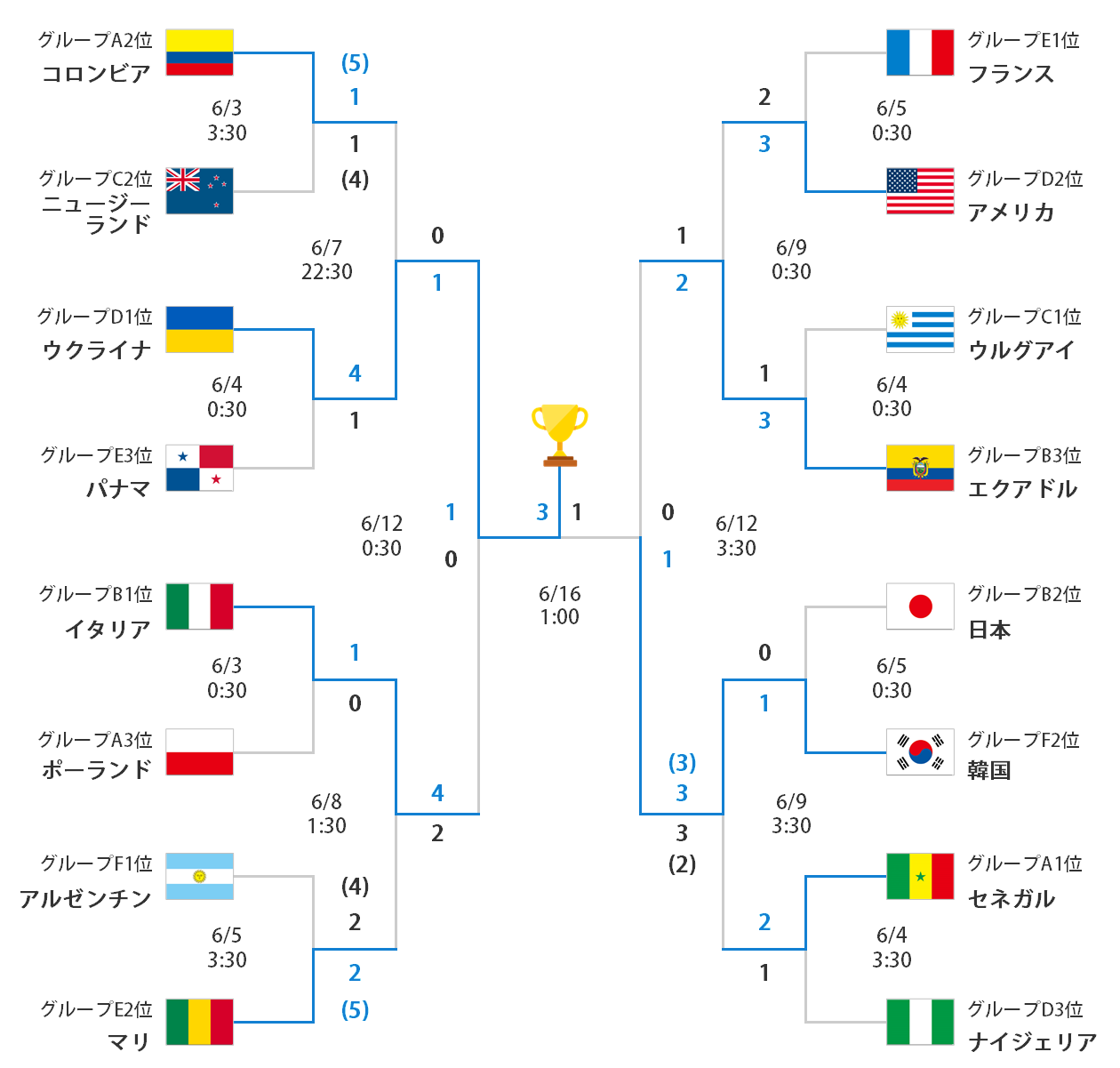 サッカー代表 Fifa U ワールドカップ ノックアウトステージ 大会情報 スポーツナビ