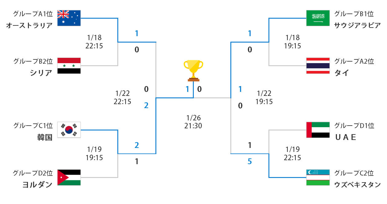 サッカー代表 Afc U 23選手権 ノックアウトステージ 大会情報 スポーツナビ