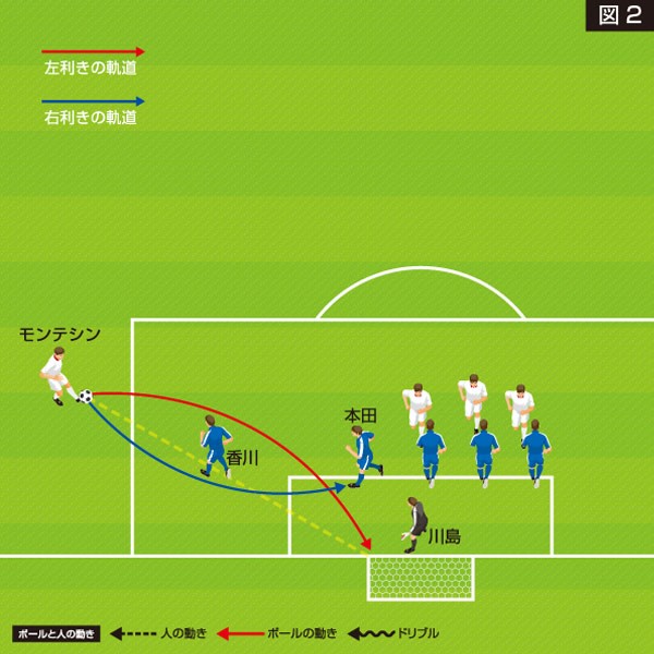 香川と本田圭は、右利きのキッカーに対応したポジションを取っていた。これでは、左利きのキッカーのボールを防ぎにくい