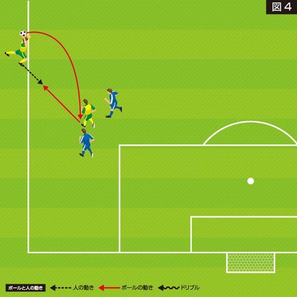 スロワーをマークする選手がいないと、ワンタッチで戻したボールをフリーで持たれて押し込まれる