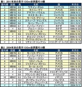 ジャマイカvs 米国 短距離王国の座を懸けた戦い 陸上 スポーツナビ ジャマイカvs 米国 短距離王国の座を懸けた戦い 陸上 スポーツナビ