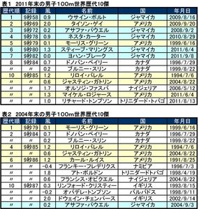 ジャマイカvs 米国 短距離王国の座を懸けた戦い 陸上 スポーツナビ