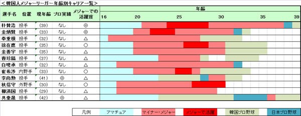 <韓国人メジャーリーガー年齢別キャリア一覧>(拡大してご覧ください)
