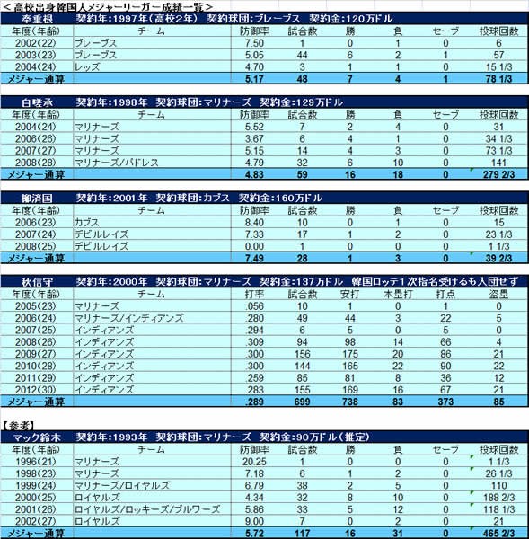 <高校出身韓国人メジャーリーガー成績一覧>(拡大してご覧ください)