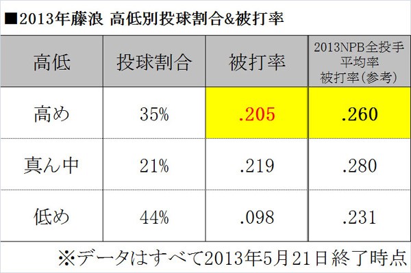 藤浪は高めの被打率が.205と、NPB平均被打率.260以上の成績(拡大してご覧ください)