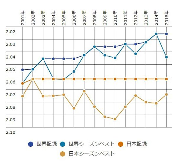 ボルトのタイムは不滅の記録 世界記録 日本記録の推移を考察 スポーツナビ