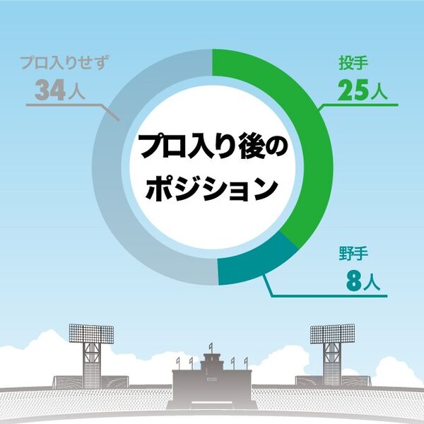 甲子園v投手は大成しないってホント 歴代67人のその後から定説の真偽探る スポーツナビ 甲子園v投手は大成しないってホント 歴代67人のその後から定説の真偽探る スポーツナビ