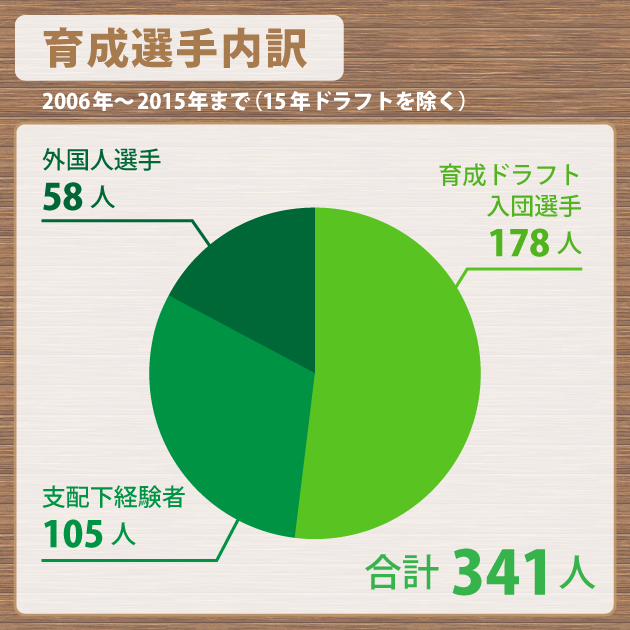 是か非か プロ野球 育成選手制度 インフォグラフィックで検証 スポーツナビ