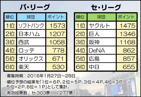 あるあるネタ と読むセパ順位予想 カネシゲタカシの ぷぷぷぷプロ野球 スポーツナビ あるあるネタ と読むセパ順位予想 カネシゲタカシの ぷぷぷぷプロ野球 スポーツナビ