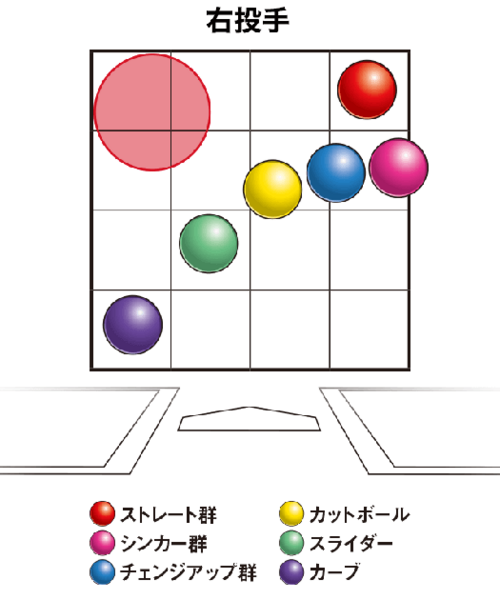 オーバーハンドの右投手が投げるボールの変化の大きさと方向。腕の角度が上がるとこれらの位置が反時計回りに、下がると時計回りに移動する
