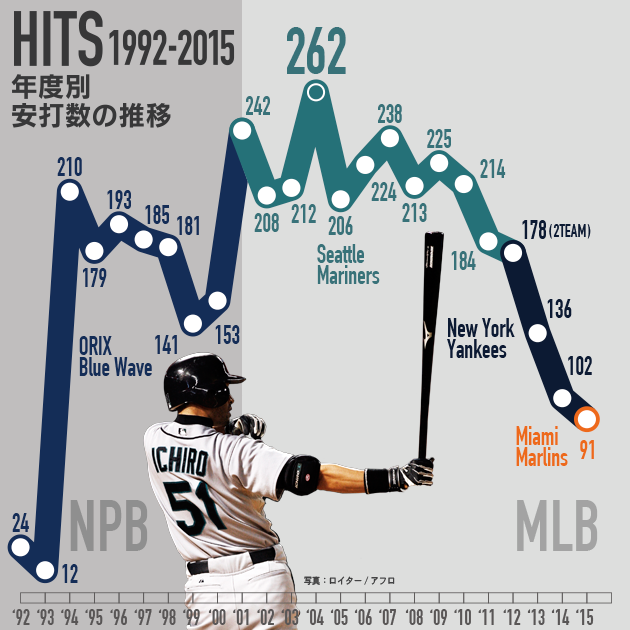 イチローの安打を分解 昼夜 打順別 得点圏での傾向は スポーツナビ
