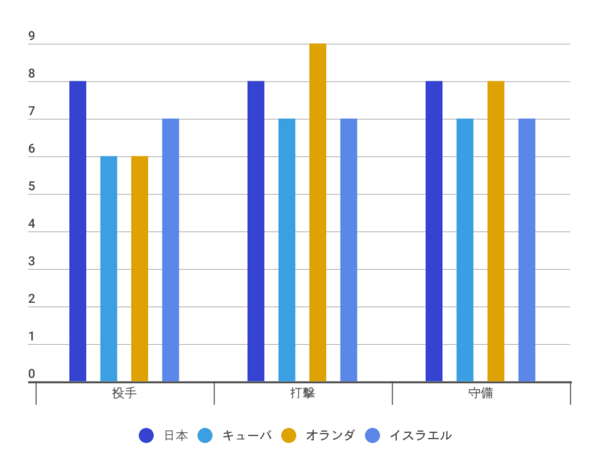 2次ラウンドE組の戦力分析(10段階評価/データ提供:世界の野球)