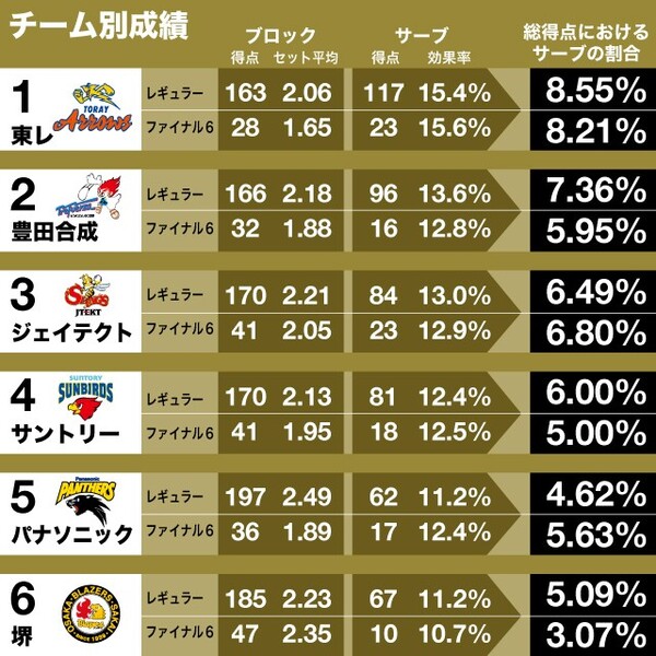 ファイナル6の順位。レギュラーとファイナル6のブロックとサーブを分析した