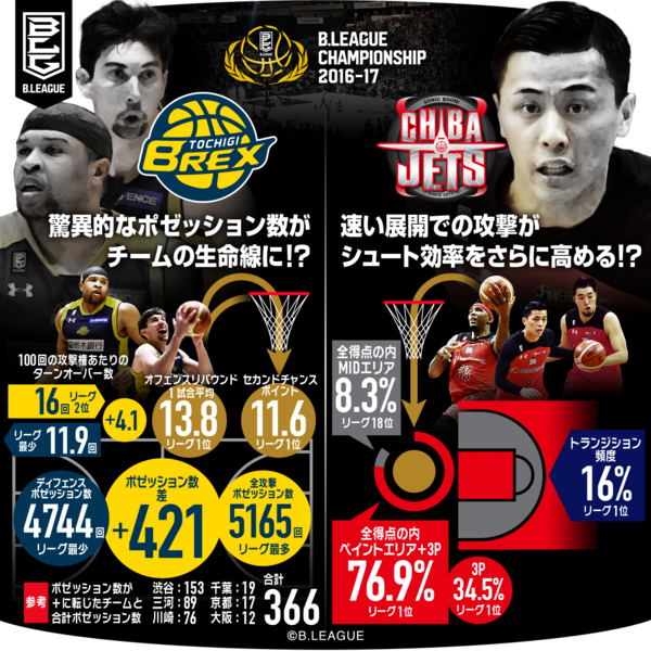 ポゼッションの栃木 短時間攻撃の千葉 アナリスト視点でbリーグを見よう 6 スポーツナビ ポゼッションの栃木 短時間攻撃の千葉 アナリスト視点でbリーグを見よう 6 スポーツナビ