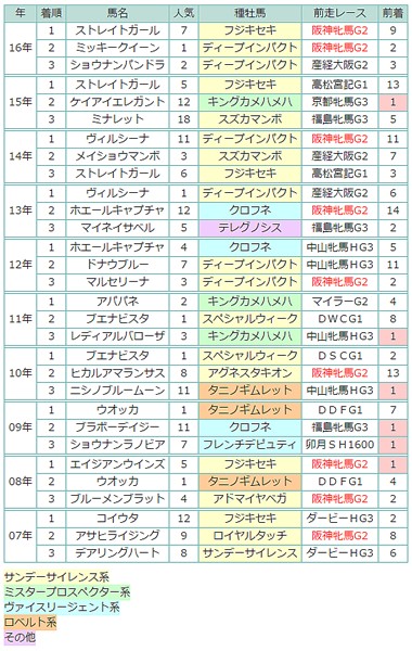 表1