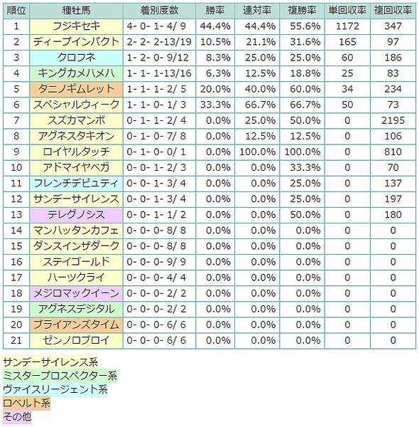 表2