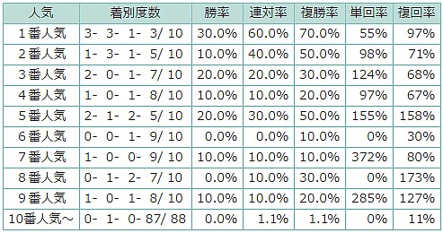 表1
