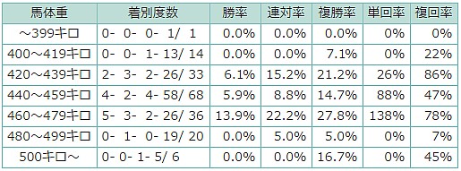 表2
