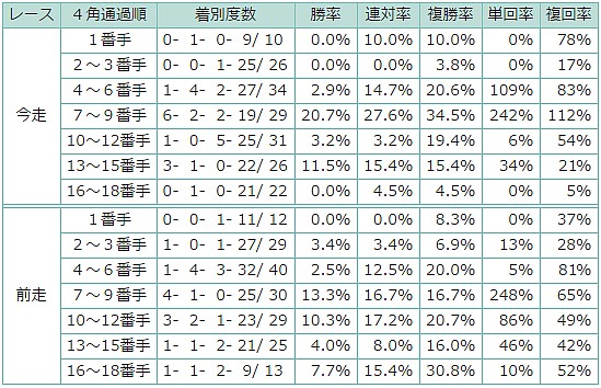 表3
