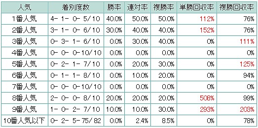表1