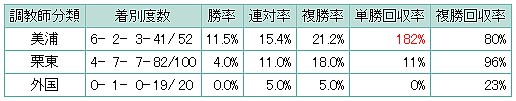 表2