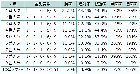 表1