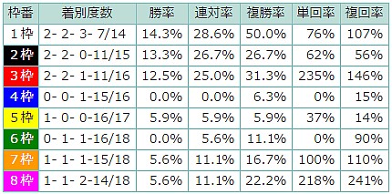 表2