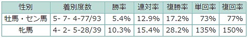 表3