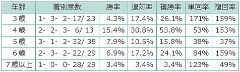 表4