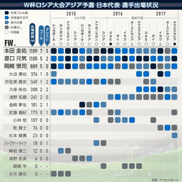 w杯予選で招集された日本代表を振り返る コンディション重視 明確なハリルの基準 スポーツナビ w杯予選で招集された日本代表を振り返る コンディション重視 明確なハリルの基準 スポーツナビ