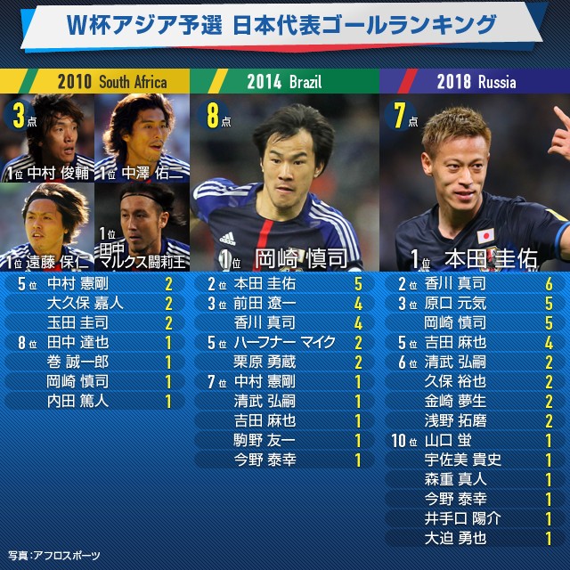 日本代表 ｗ杯予選を過去２大会と比較 ゴール アシスト 出場時間の１位は スポーツナビ