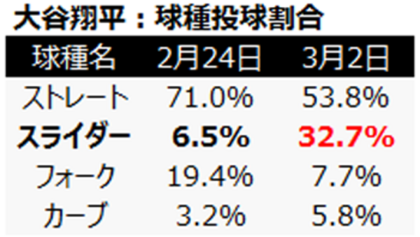 大谷の速球とスライダーの球速差に注目 スプリング トレーニングリポート 2 スポーツナビ 大谷の速球とスライダーの球速差に注目 スプリング トレーニングリポート 2 スポーツナビ
