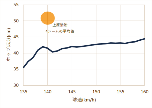 球速とホップ成分の関係。上原は平均140キロながら、ホップ成分が大きい