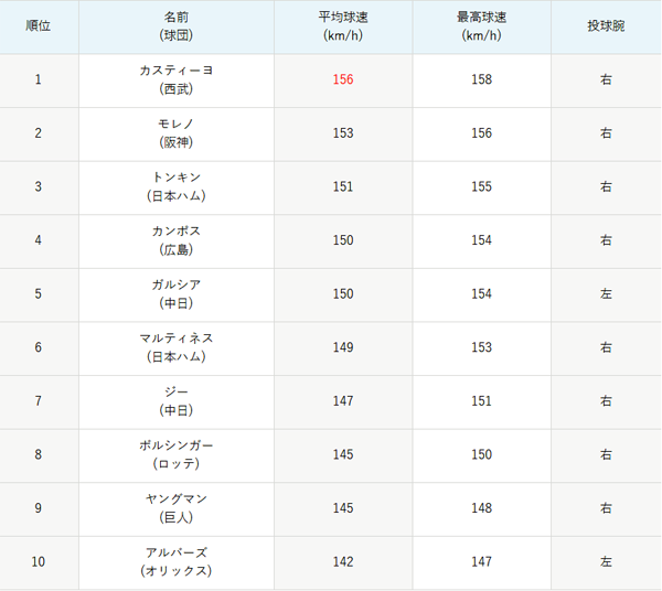新外国人投手の4シーム平均球速ランキング。マルティネス、ジーは先発投手ながら140キロ後半の平均球速を記録した