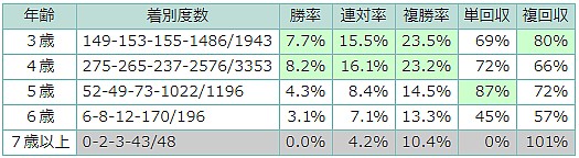 表1