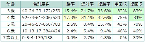 表3
