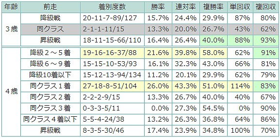 表4