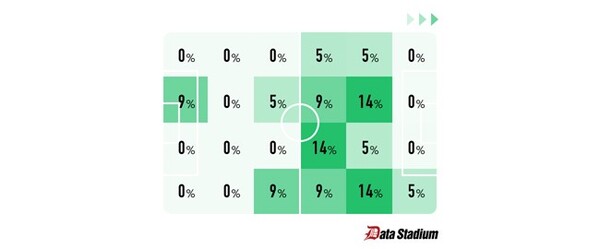パラグアイ戦、岡崎慎司のプレーエリア。バランス良く、しかもゴールに近いエリアで動けている