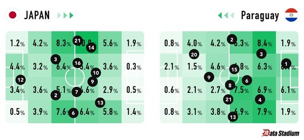 プレーエリアのシェアと各選手の平均ポジション