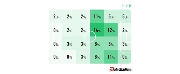 パラグアイ戦、香川真司のプレーエリア。こちらもバランスよく、ゴールに近いエリアで動けている