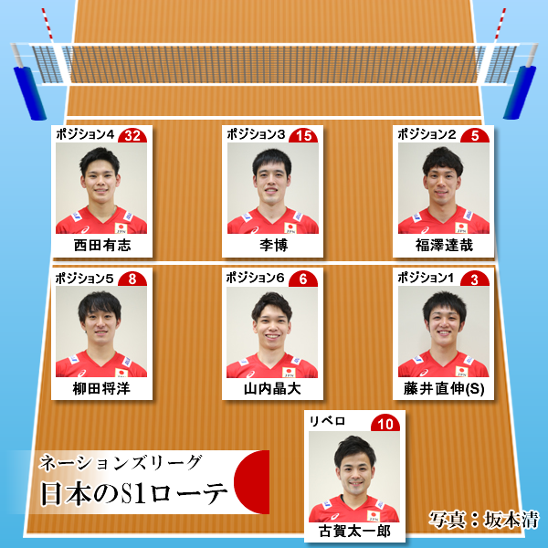 世界選手権ではローテーションに注目 山本隆弘が語る男子バレーの見方 後編 スポーツナビ 世界選手権ではローテーションに注目 山本隆弘が語る男子バレーの見方 後編 スポーツナビ