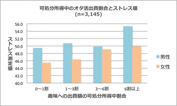 オタ活 とストレスの関係をアンケートした結果 スポーツナビdo