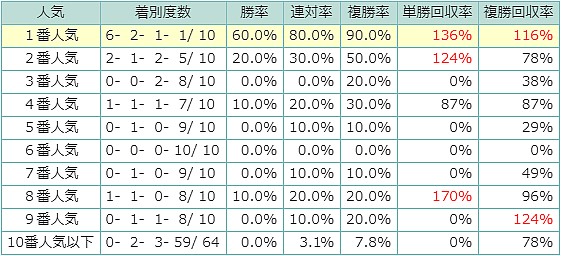 10戦9勝驚愕の万馬券的中新理論—大穴馬がデータから浮かび上がる! 爆勝ちor爆死!?】3連複軸1頭を穴馬で相手10頭ながし、合計8万円