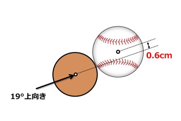 ボールを上からたたけ はもう古い 新しいスイング理論に迫る スポーツナビ ボールを上からたたけ はもう古い 新しいスイング理論に迫る スポーツナビ