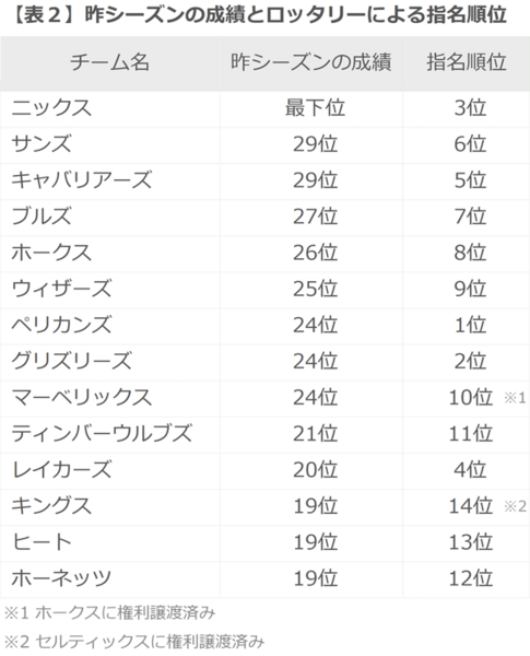 ロッタリー抽選時の順位
