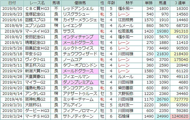 データで振り返る2019上半期重賞レース MVP級の活躍はこの馬だ 