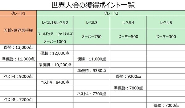 主な世界大会での獲得ポイント
